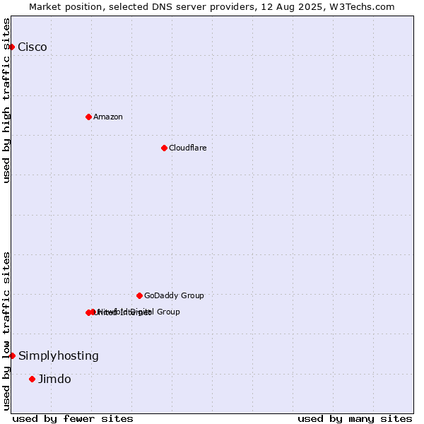 Market position of Jimdo vs. Simplyhosting vs. Cisco