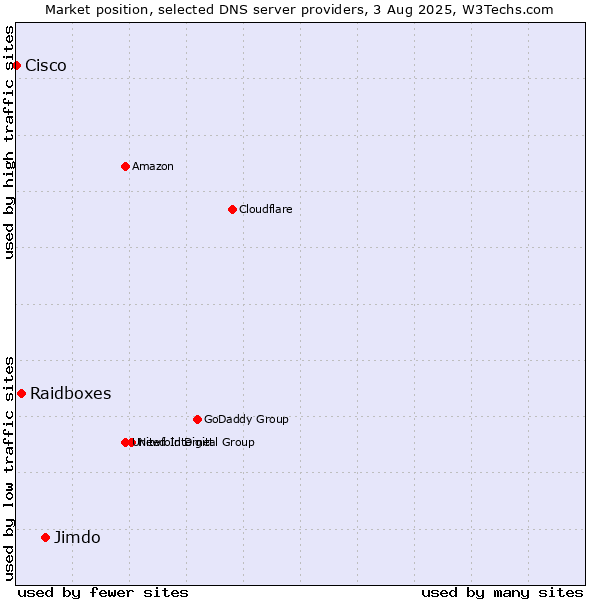 Market position of Jimdo vs. Raidboxes vs. Cisco