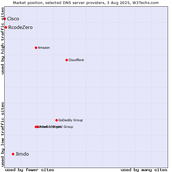 Market position of Jimdo vs. RcodeZero vs. Cisco