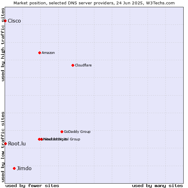 Market position of Jimdo vs. Root.lu vs. Cisco