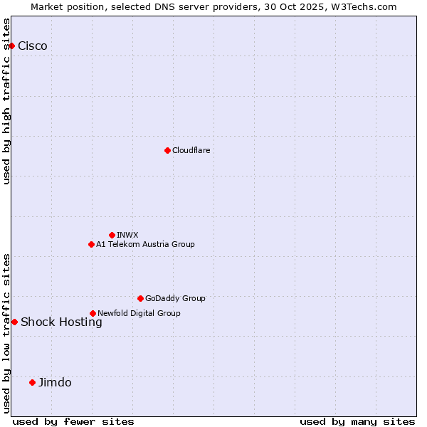 Market position of Jimdo vs. Shock Hosting vs. Cisco