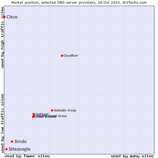 Market position of Jimdo vs. Sitezoogle vs. Cisco
