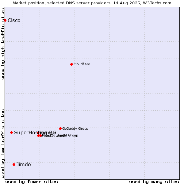 Market position of Jimdo vs. SuperHosting.BG vs. Cisco