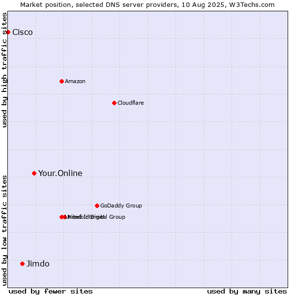 Market position of Your.Online vs. Jimdo vs. Cisco