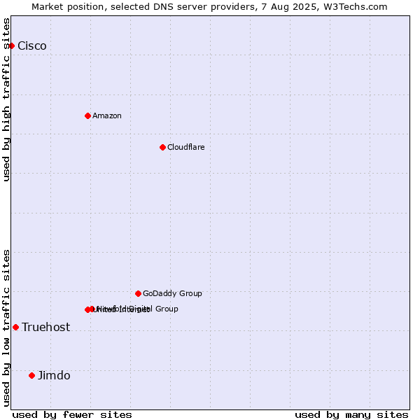 Market position of Jimdo vs. Truehost vs. Cisco