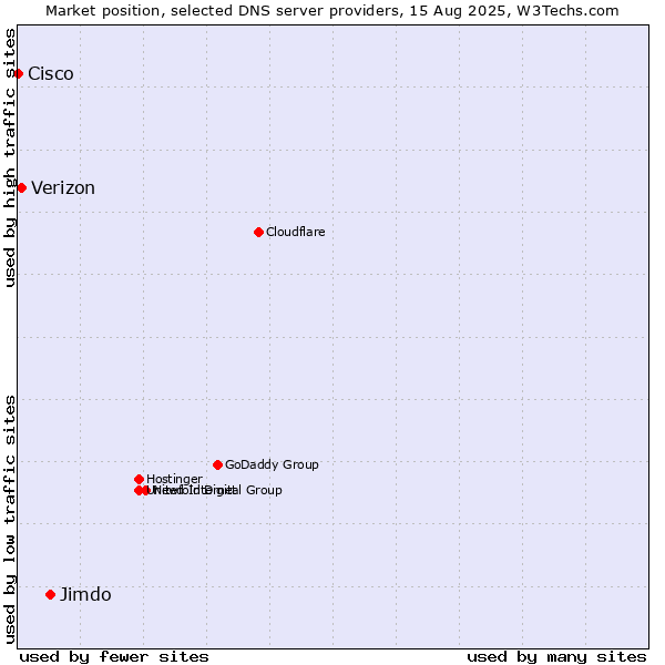 Market position of Jimdo vs. Verizon vs. Cisco
