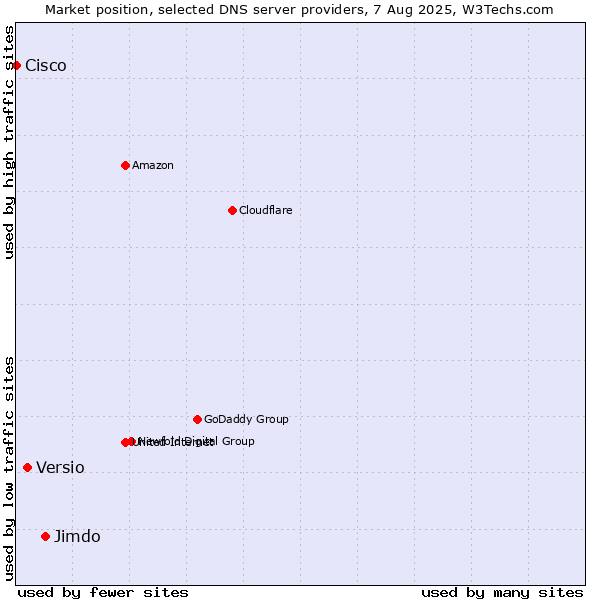Market position of Jimdo vs. Versio vs. Cisco