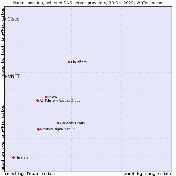 Market position of Jimdo vs. VNET vs. Cisco