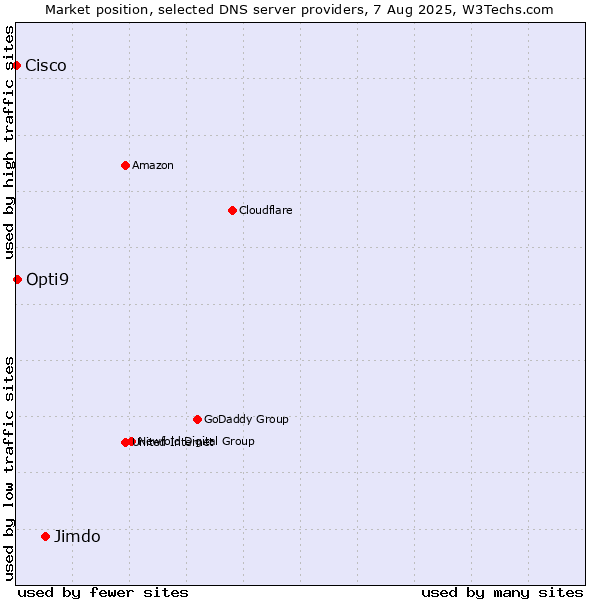 Market position of Jimdo vs. Opti9 vs. Cisco