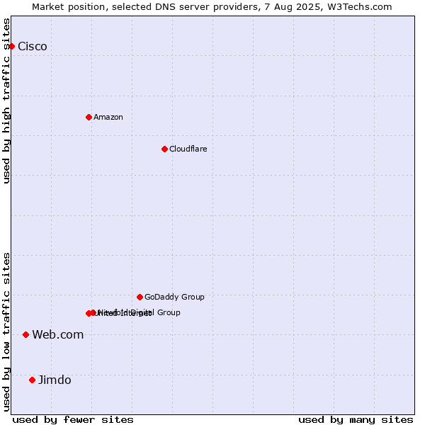 Market position of Jimdo vs. Web.com vs. Cisco