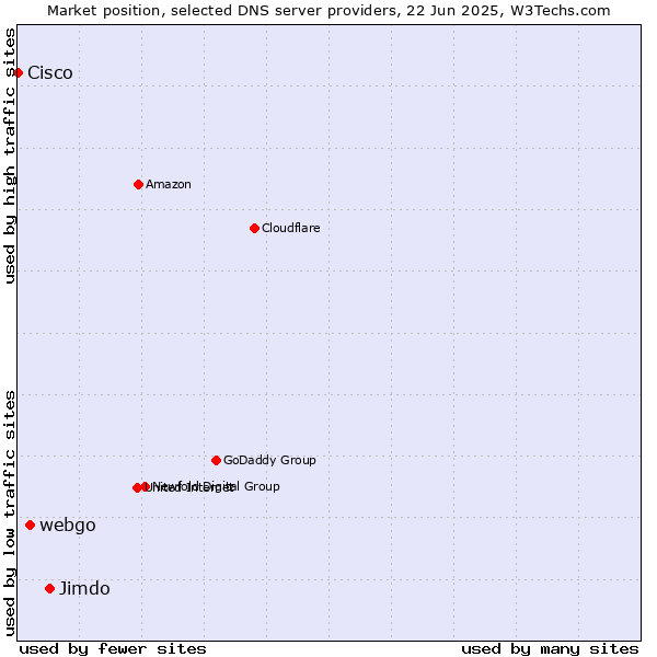 Market position of Jimdo vs. webgo vs. Cisco