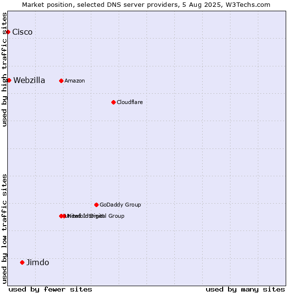 Market position of Jimdo vs. Webzilla vs. Cisco