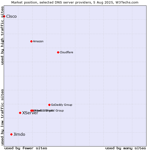 Market position of XServer vs. Jimdo vs. Cisco