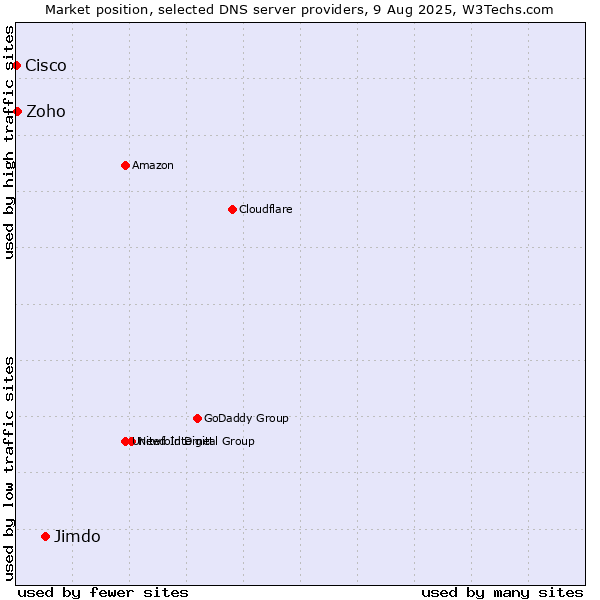 Market position of Jimdo vs. Zoho vs. Cisco