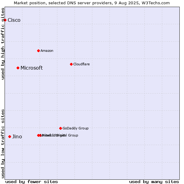 Market position of Microsoft vs. Jino vs. Cisco