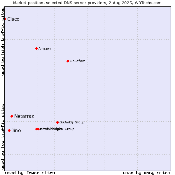 Market position of Netafraz vs. Jino vs. Cisco