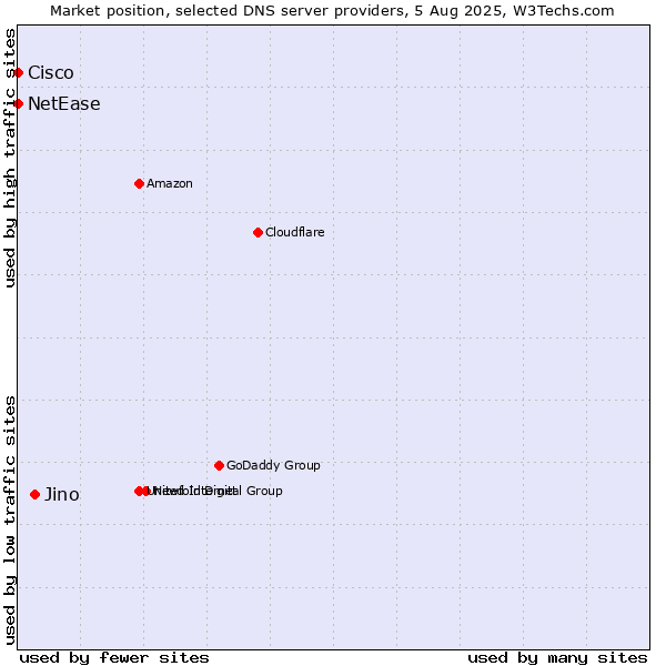 Market position of Jino vs. NetEase vs. Cisco