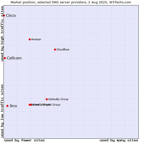 Market position of Jino vs. Cellcom vs. Cisco