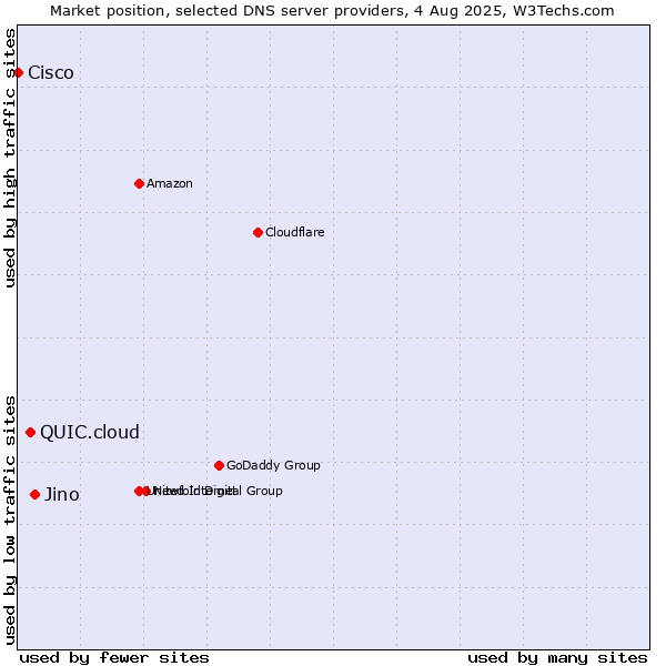 Market position of Jino vs. QUIC.cloud vs. Cisco
