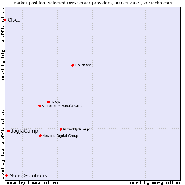 Market position of JogjaCamp vs. Mono Solutions vs. Cisco