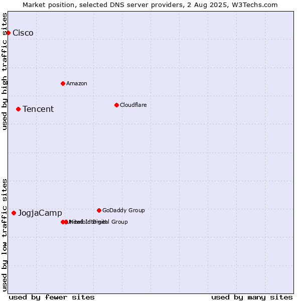 Market position of Tencent vs. JogjaCamp vs. Cisco