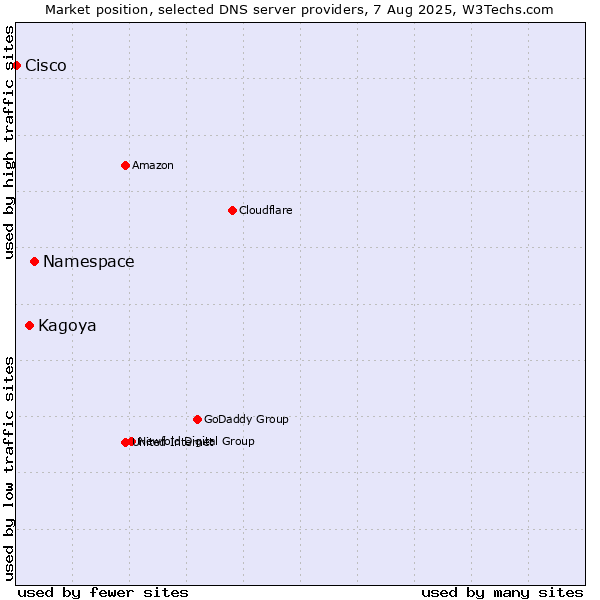 Market position of Namespace vs. Kagoya vs. Cisco