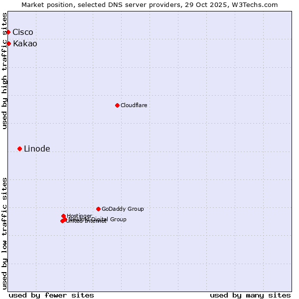 Market position of Linode vs. Kakao vs. Cisco