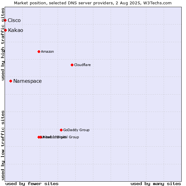 Market position of Namespace vs. Kakao vs. Cisco