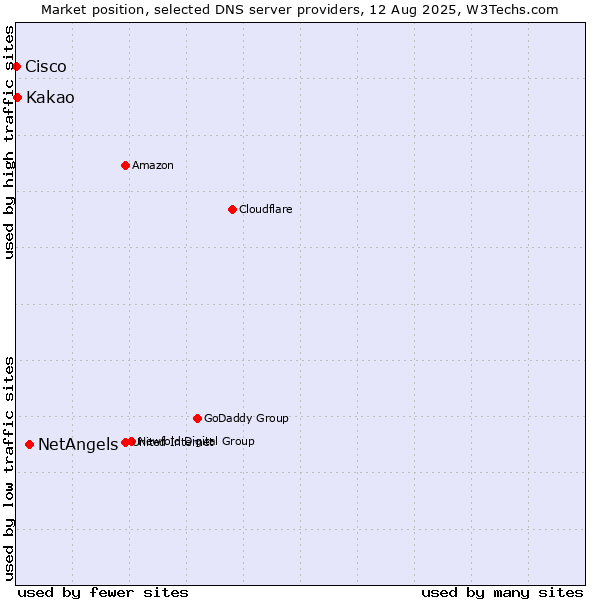 Market position of NetAngels vs. Kakao vs. Cisco