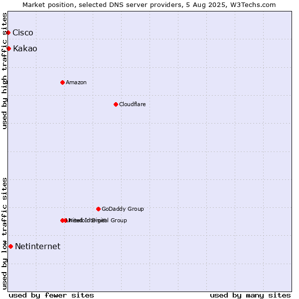 Market position of Netinternet vs. Kakao vs. Cisco