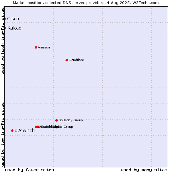 Market position of o2switch vs. Kakao vs. Cisco