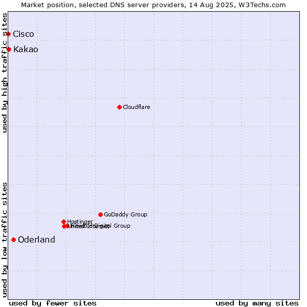 Market position of Oderland vs. Kakao vs. Cisco