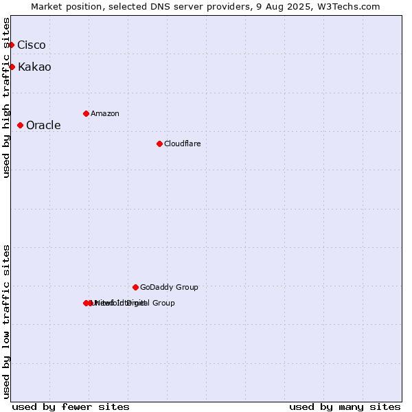 Market position of Oracle vs. Kakao vs. Cisco