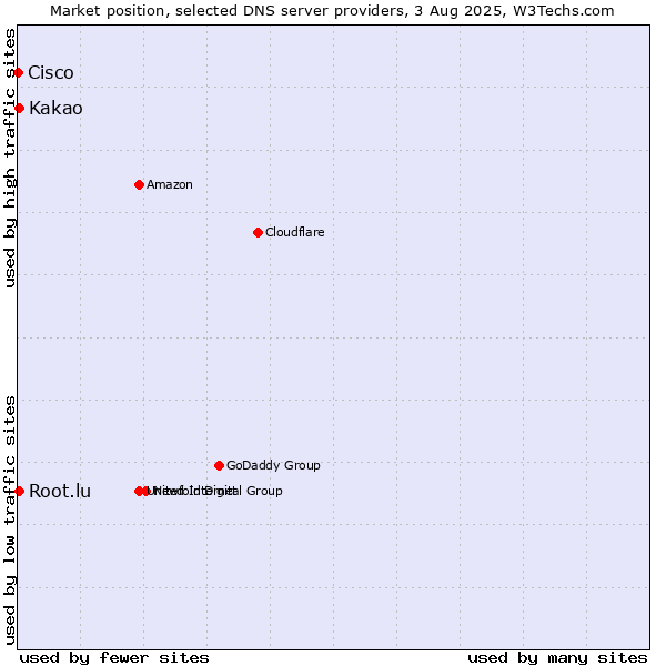Market position of Kakao vs. Root.lu vs. Cisco