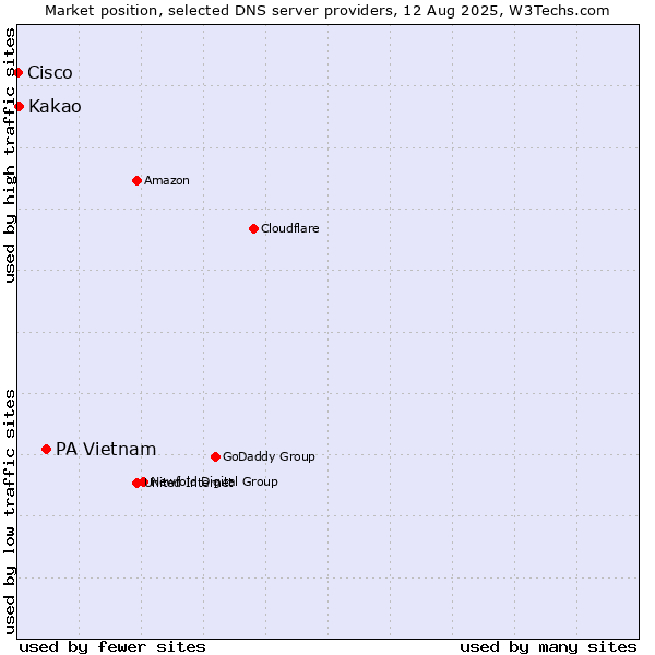 Market position of PA Vietnam vs. Kakao vs. Cisco