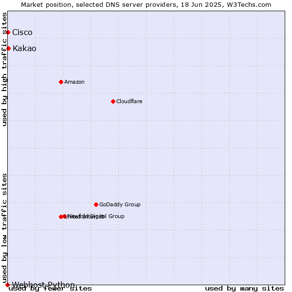Market position of Kakao vs. Cisco vs. Webhost Python