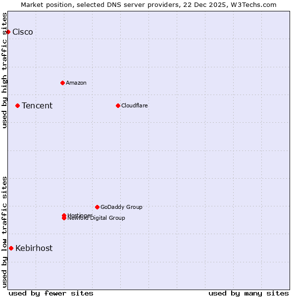 Market position of Tencent vs. Kebirhost vs. Cisco