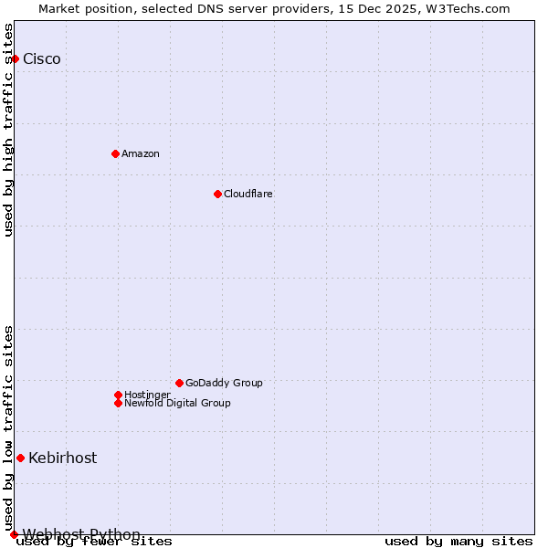 Market position of Kebirhost vs. Cisco vs. Webhost Python