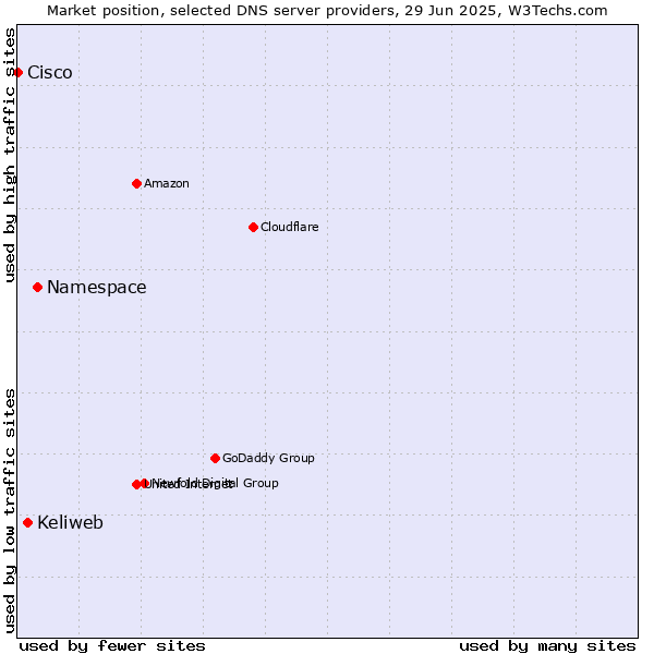 Market position of Namespace vs. Keliweb vs. Cisco
