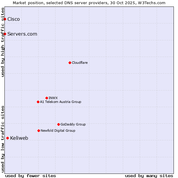 Market position of Keliweb vs. Servers.com vs. Cisco