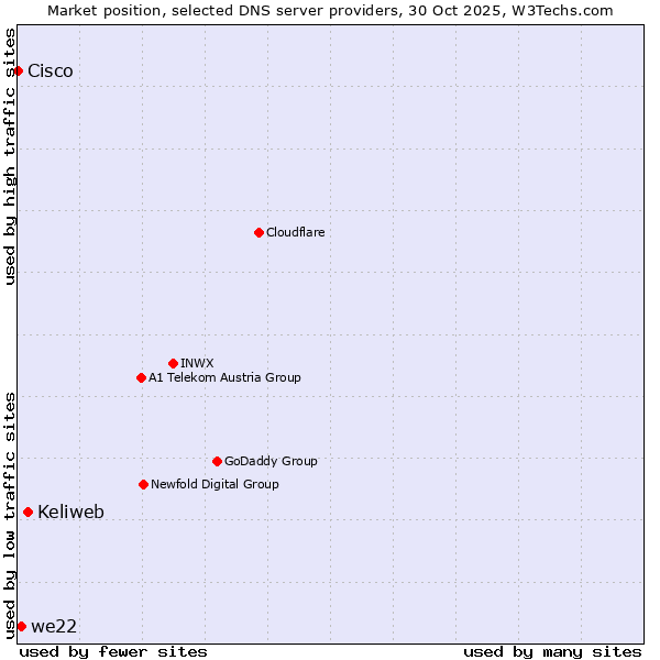 Market position of Keliweb vs. we22 vs. Cisco