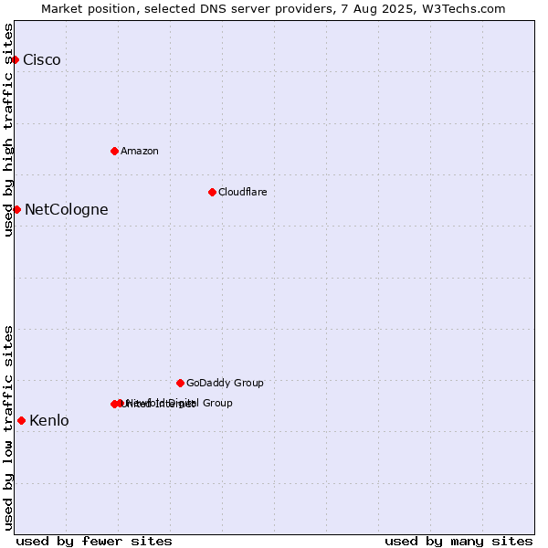 Market position of Kenlo vs. NetCologne vs. Cisco
