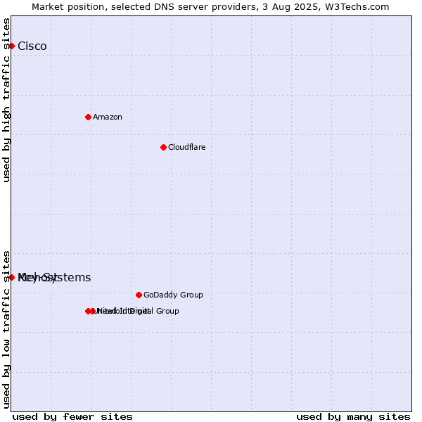 Market position of Mehost vs. Key-Systems vs. Cisco