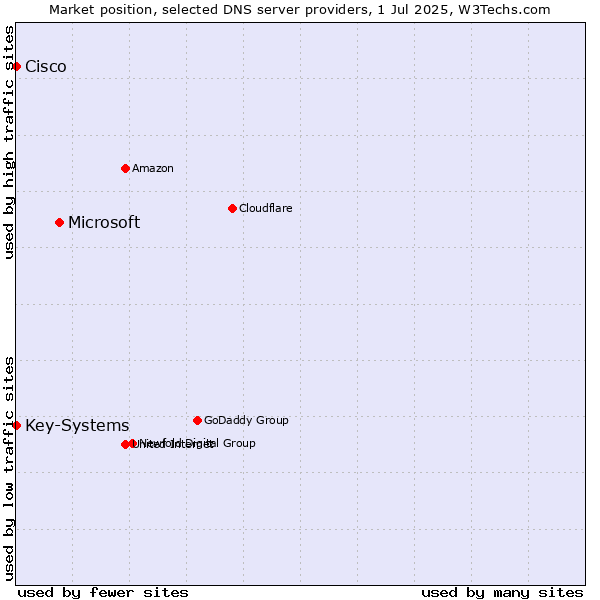 Market position of Microsoft vs. Key-Systems vs. Cisco