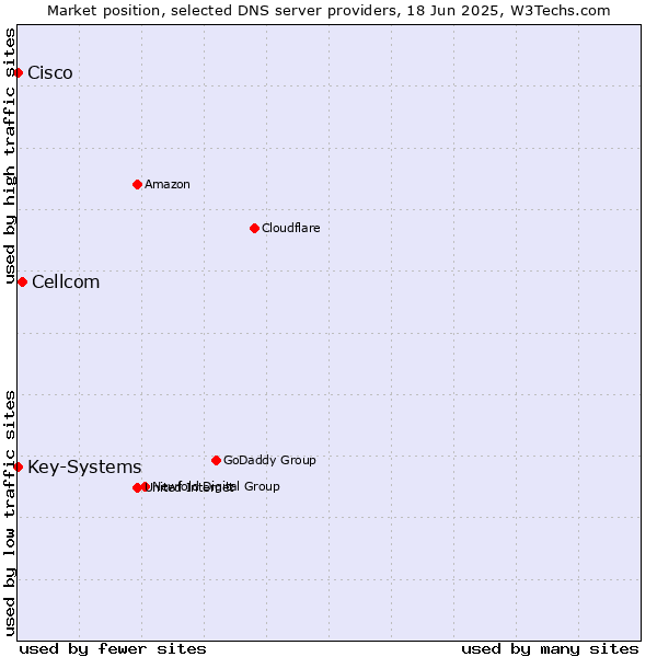 Market position of Cellcom vs. Key-Systems vs. Cisco