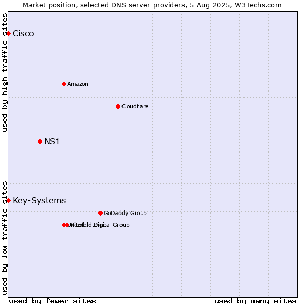 Market position of NS1 vs. Key-Systems vs. Cisco