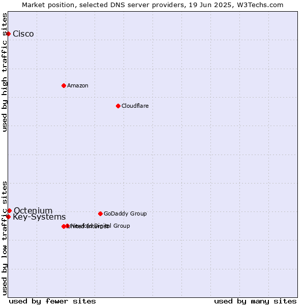 Market position of Octenium vs. Key-Systems vs. Cisco