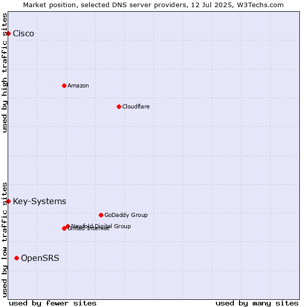 Market position of OpenSRS vs. Key-Systems vs. Cisco