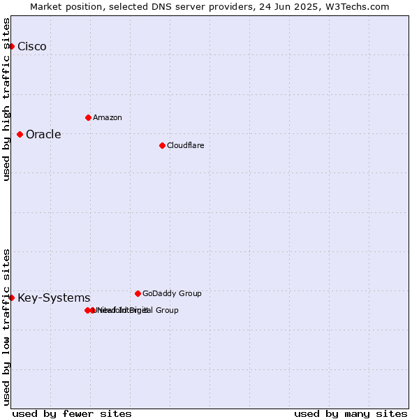 Market position of Oracle vs. Key-Systems vs. Cisco