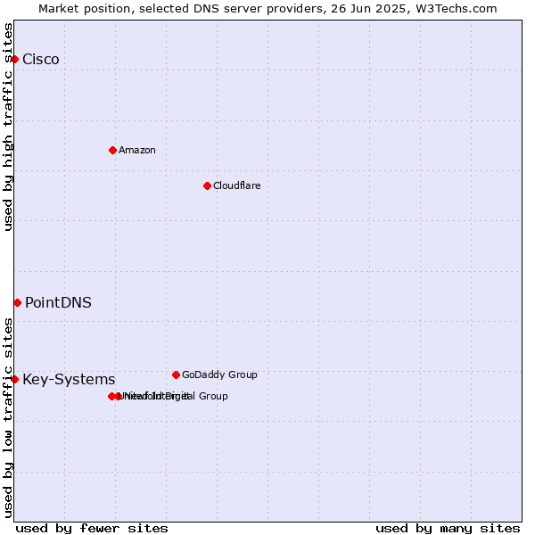 Market position of PointDNS vs. Key-Systems vs. Cisco